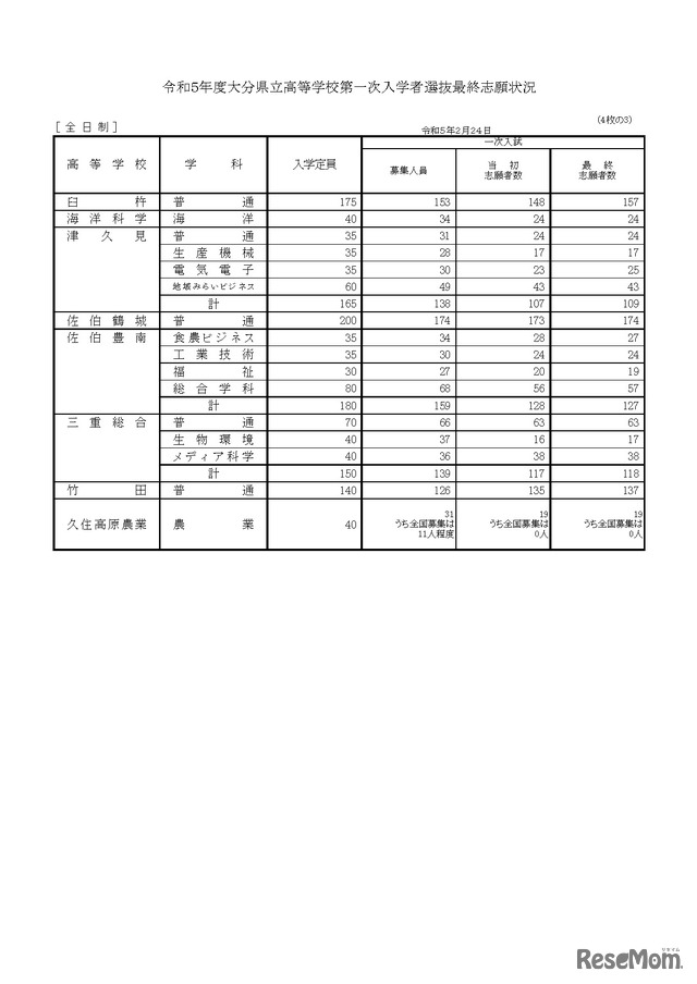 令和５年度大分県立高等学校第一次入学者選抜最終志願状況