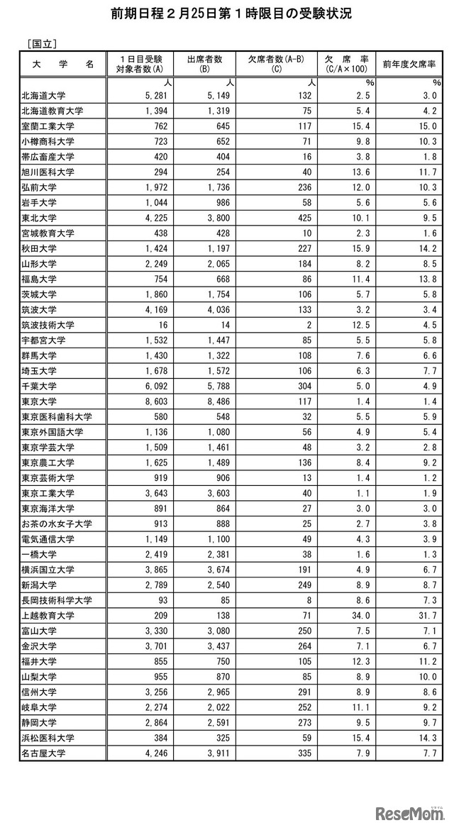 前期日程2月25日第1時限目の受験状況（国立）