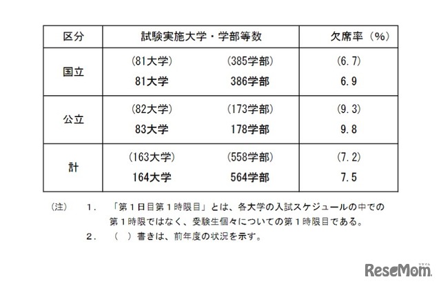 2023年度国公立大学入学者選抜（385学部）前期個別学力検査等第1日目第1時限目の受験状況