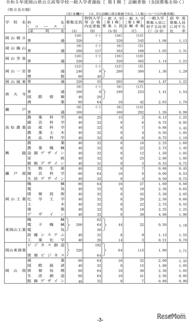 令和5年度岡山県公立高等学校一般入学者選抜［第I期］志願者数について