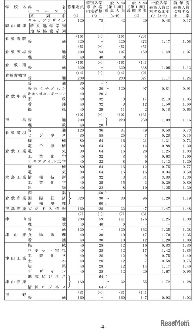 令和5年度岡山県公立高等学校一般入学者選抜［第I期］志願者数について