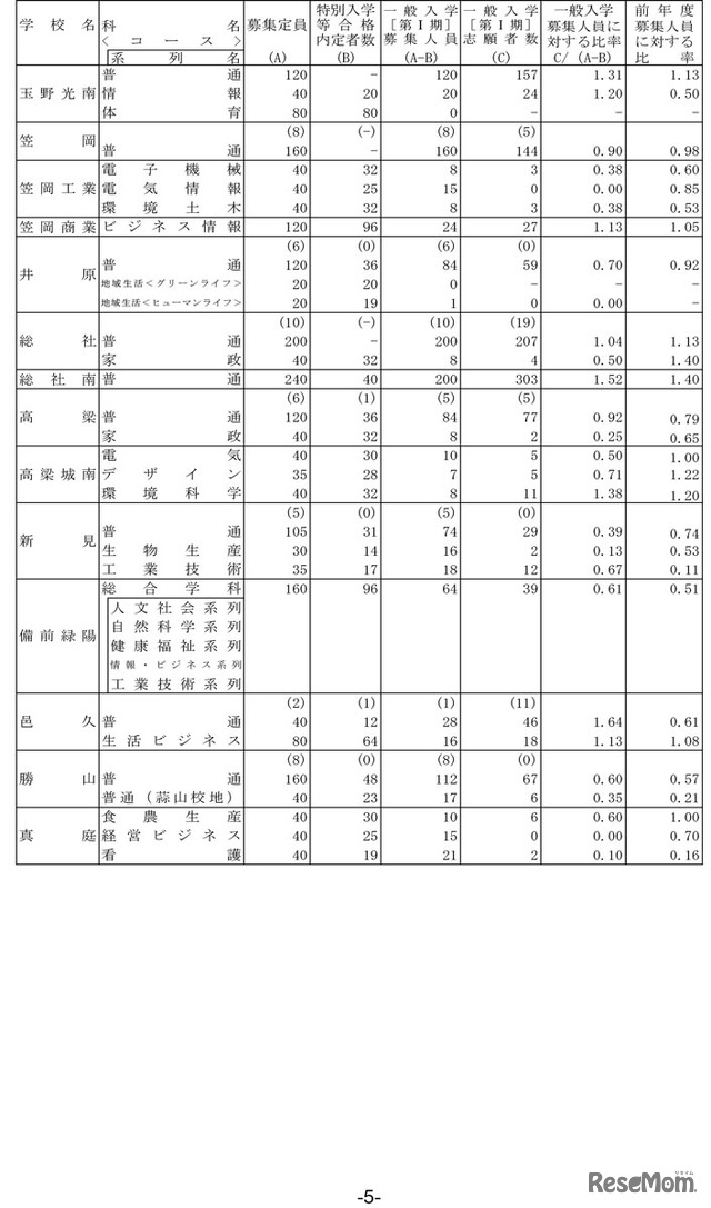 令和5年度岡山県公立高等学校一般入学者選抜［第I期］志願者数について