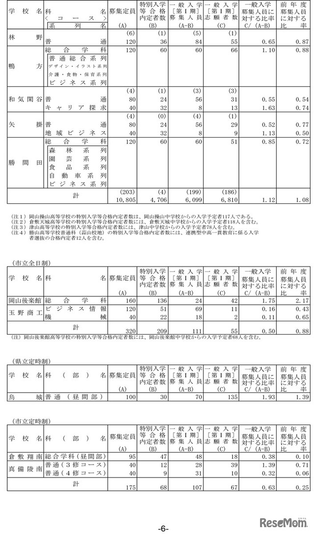 令和5年度岡山県公立高等学校一般入学者選抜［第I期］志願者数について