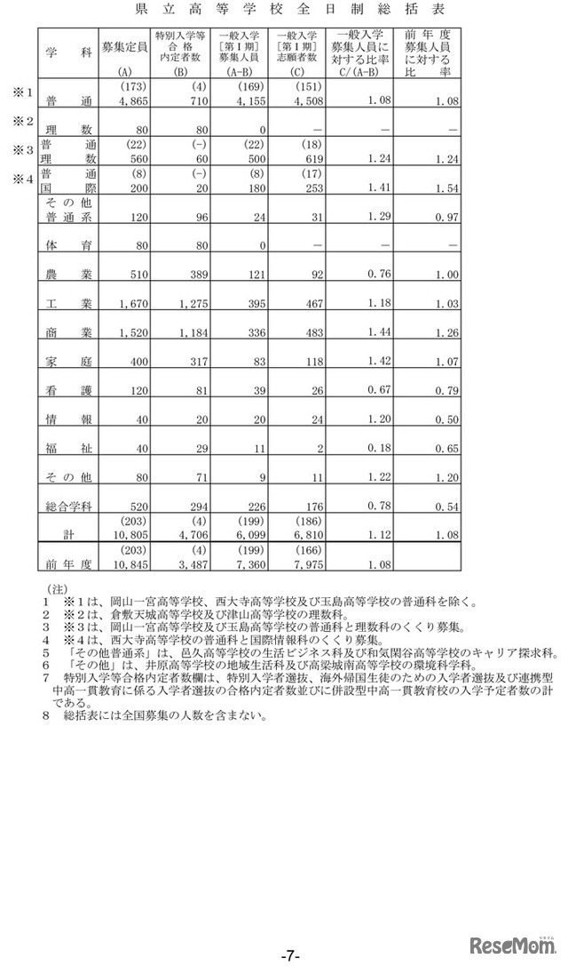 令和5年度岡山県公立高等学校一般入学者選抜［第I期］志願者数について