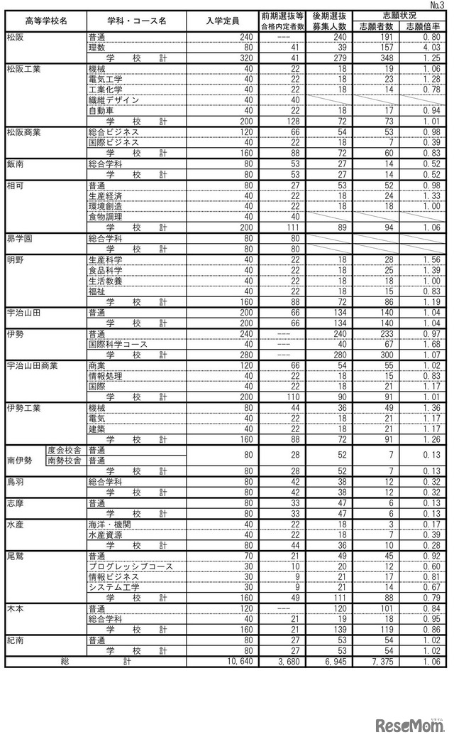 2023年度（令和5年度）三重県立高等学校後期選抜志願状況（全日制課程）