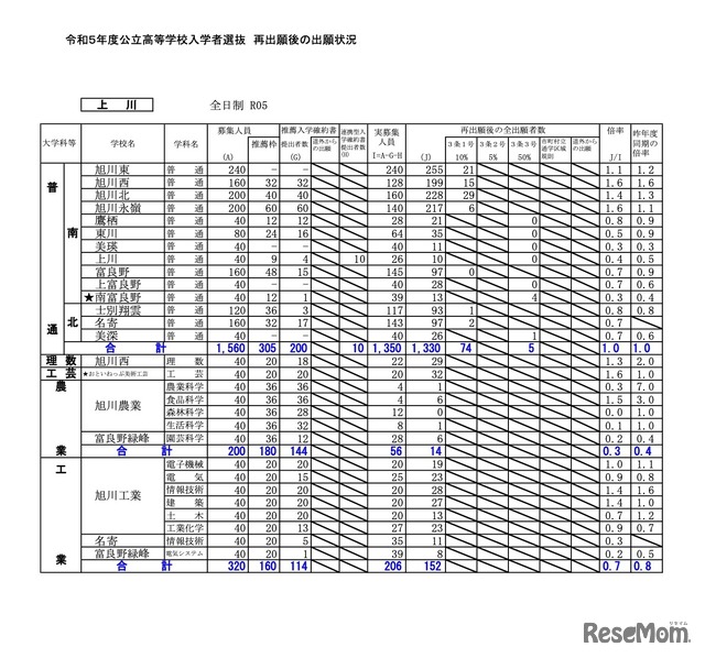 再出願後の出願状況［上川］