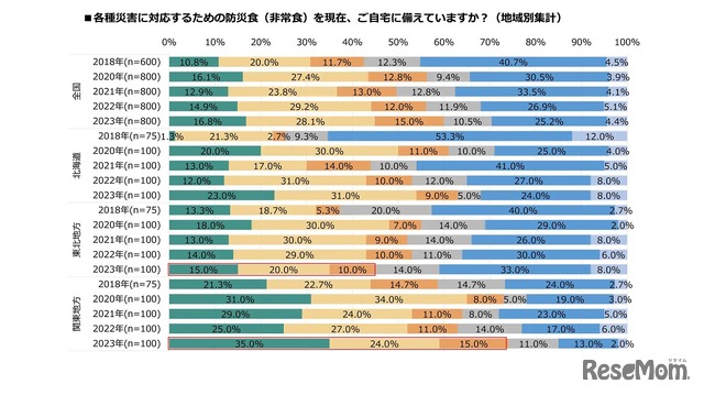 災害対策のための防災食（非常食）を自宅に備えているか（地域別）