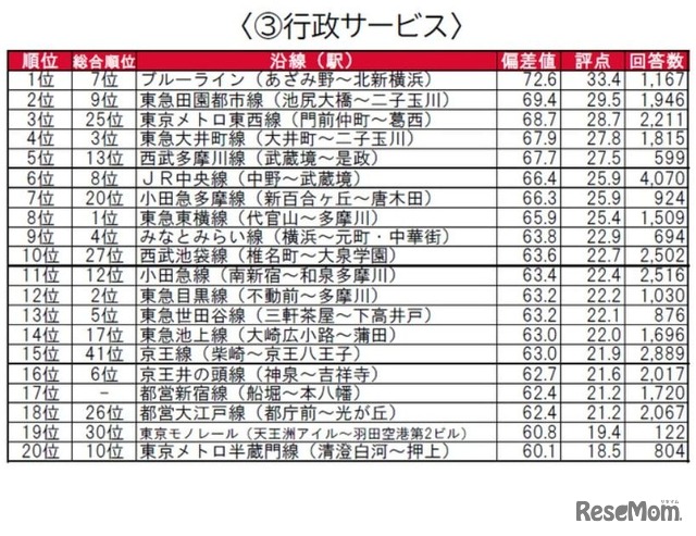 行政サービス