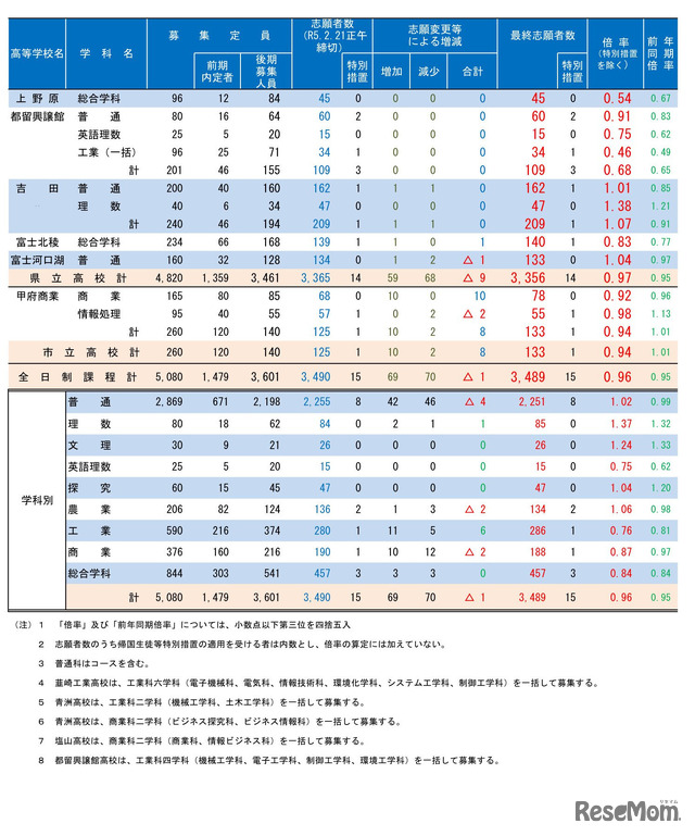 2023年度（令和5年度）山梨県公立高等学校全日制後期募集　志願変更後の最終志願者数