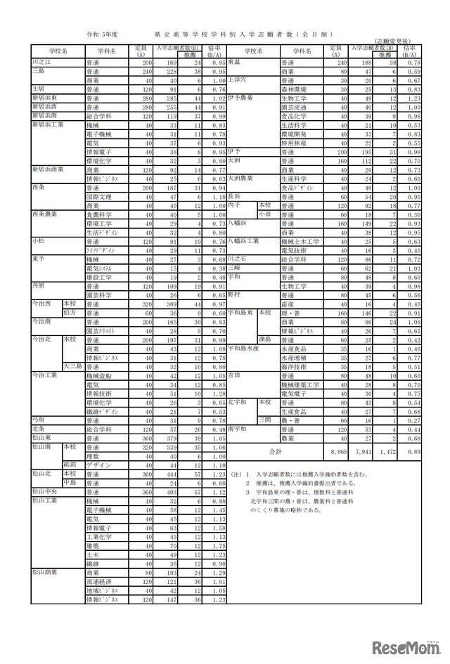 令和5年度県立高等学校学科別入学志願者数