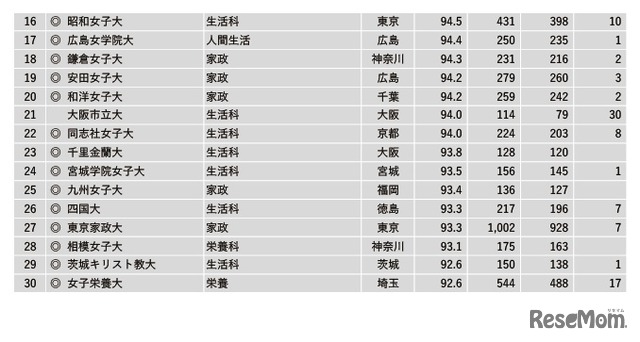 2022年学部系統別実就職率ランキング【家政・生活・栄養系】16～30位