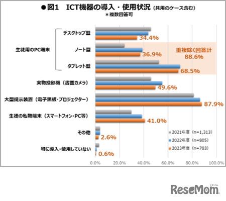 ICT機器の導入・使用状況