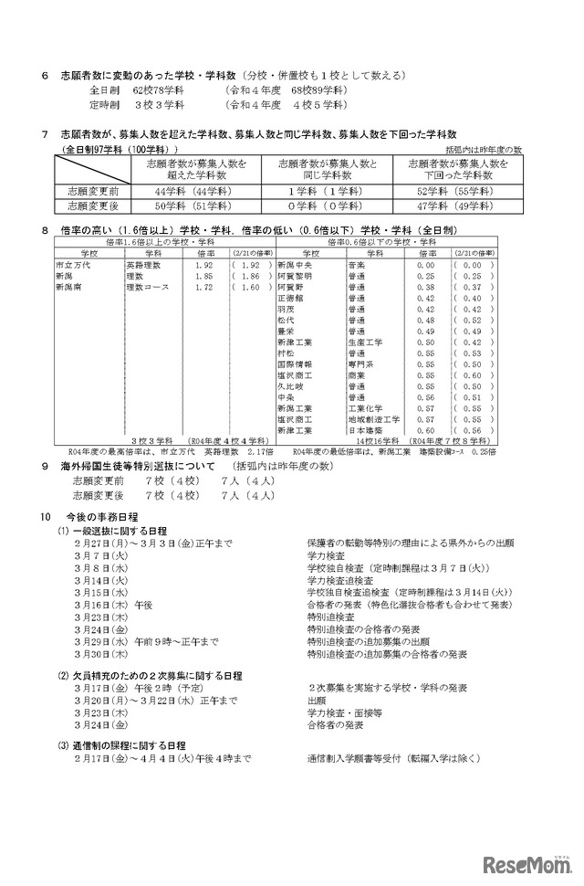 令和5年度新潟県公立高等学校入学者選抜一般選抜志願変更後の志願状況