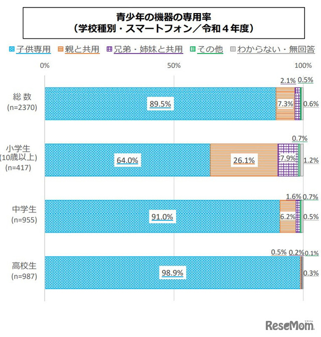 ⻘少年の機器の専⽤率（学校種別・スマートフォン）