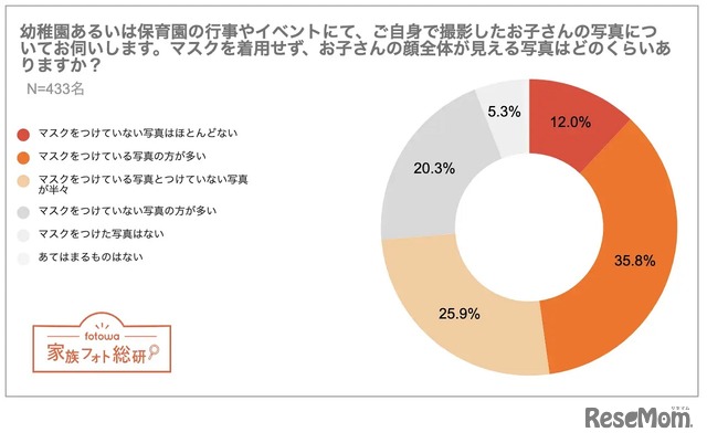 イベント等で自身で撮影した写真で、子供の顔全体が見える写真はどのくらいありますか？