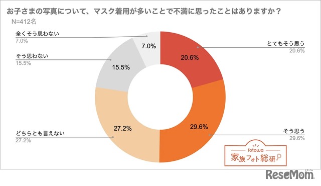 子供の写真について、マスク着用が多いことで不満に思ったことはありますか？