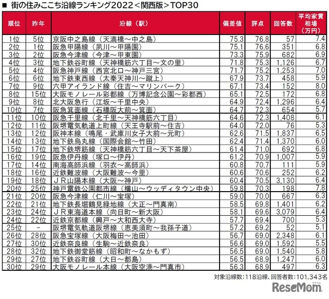 街の住みここち沿線ランキング2022関西版