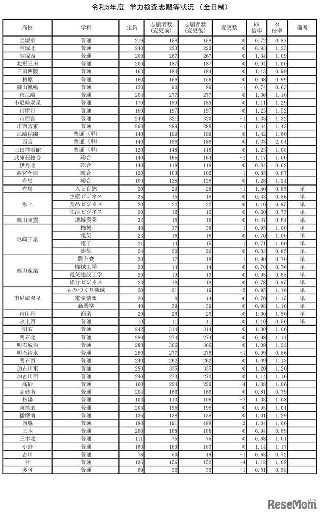 2023年度（令和5年度）学力検査志願等状況 （全日制）