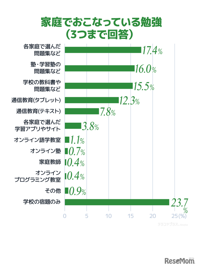 家庭で行っている勉強