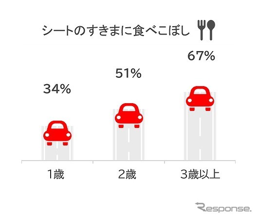 「クルマと赤ちゃんのいる暮らし」あるある経験（シートの隙間に食べこぼし）