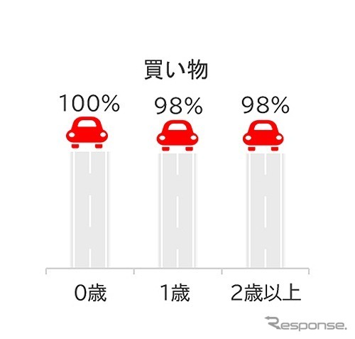 ワンオペドライブのクルマ使用シーン（買い物）