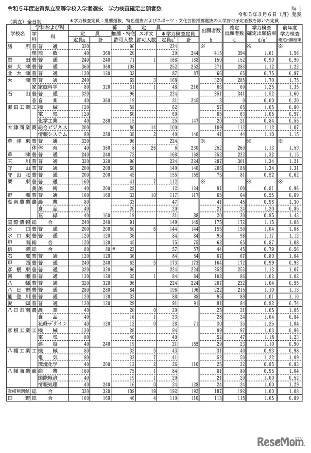 2023年度（令和5年度）滋賀県立高等学校入学者選抜 学力検査確定出願者数