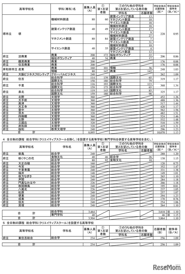 2023年度（令和5年度）大阪府公立高等学校一般入学者選抜（全日制の課程）の志願者数（2023年3月7日午後5時締切数）