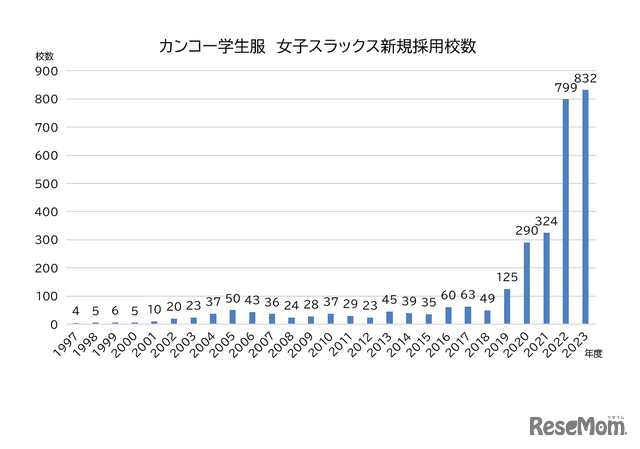 カンコー学生服 女子スラックス新規採用校