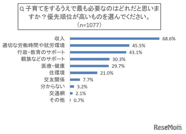 子育てをするうえでもっとも必要なもの