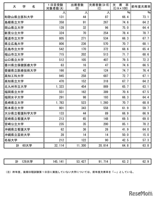 後期日程3月12日第1時限目の受験状況（公立）