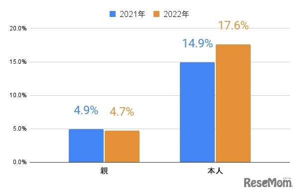 「自由な時間を作る」の保護者・本人別割合（前回比較）