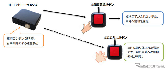 車内置き去り防止支援システムの構成