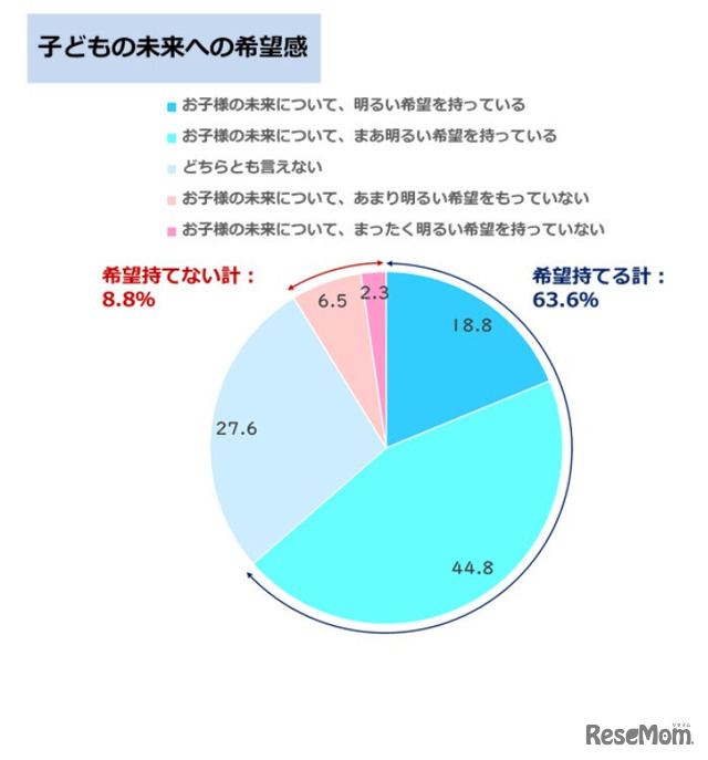 子供の未来への希望感