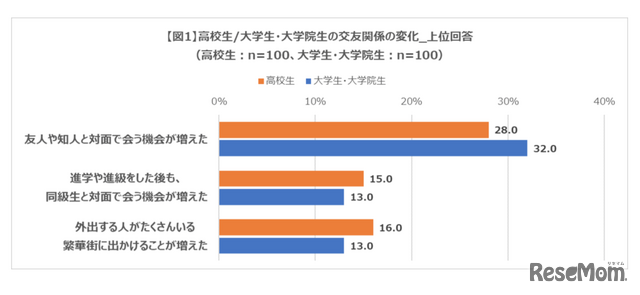 若者の交友関係の変化