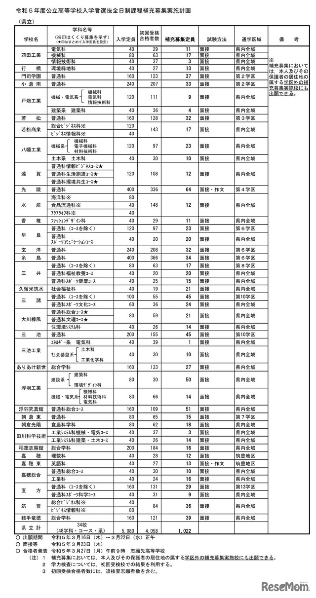 2023年度（令和5年度）福岡県公立高等学校入学者選抜全日制課程補充募集実施計画
