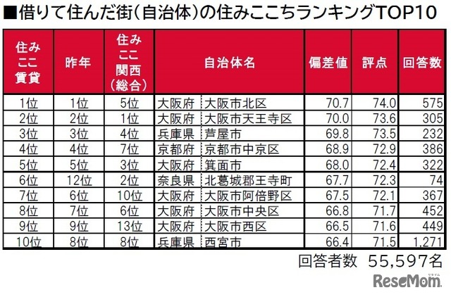 借りて住んだ街（自治体）の住みここちランキングTOP10