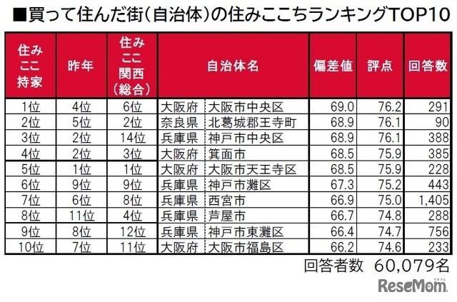 買って住んだ街（自治体）の住みここちランキングTOP10