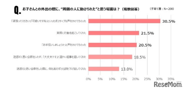 非子育て層の3人に1人「困っているパパ・ママを助けたい」