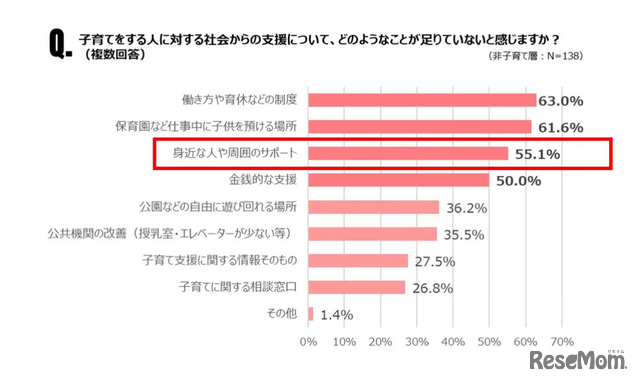 非子育て層の3人に1人「困っているパパ・ママを助けたい」