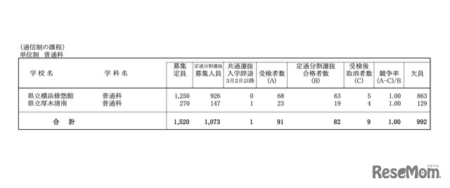 令和5年度神奈川県公立高等学校入学者選抜一般募集定通分割選抜合格状況