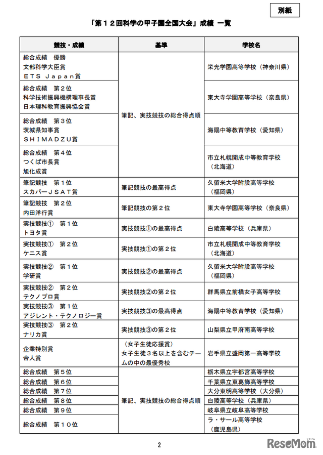 「第12回科学の甲子園全国大会」成績 一覧