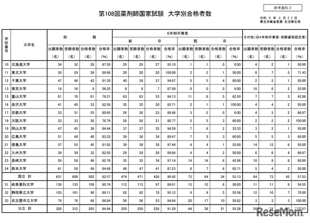 第108回薬剤師国家試験　大学別合格者数