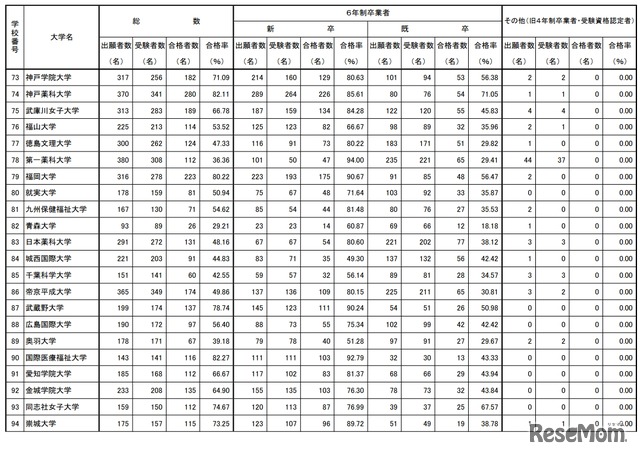 第108回薬剤師国家試験　大学別合格者数