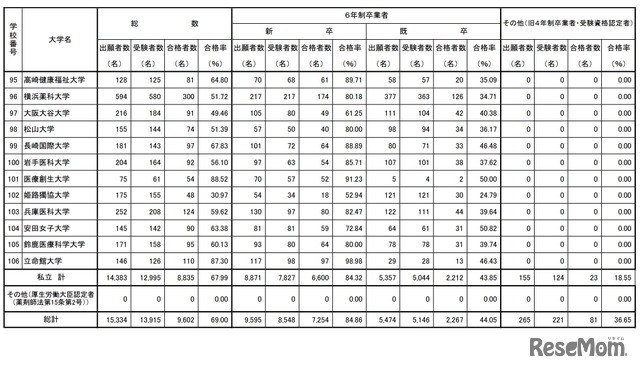 第108回薬剤師国家試験　大学別合格者数