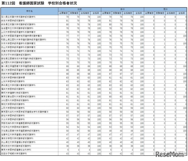 第112回　看護師国家試験　学校別合格者状況　合格率100.0％の大学・短大