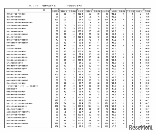 第112回看護師国家試験の学校別合格者状況