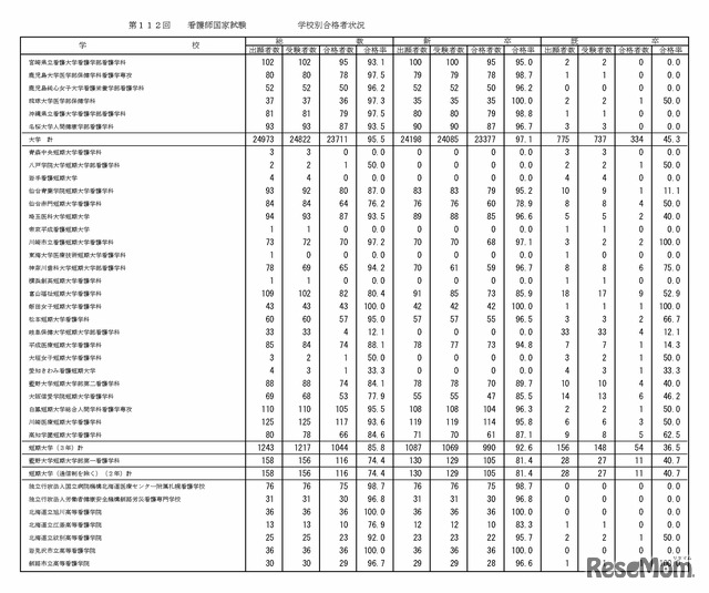 第112回看護師国家試験の学校別合格者状況