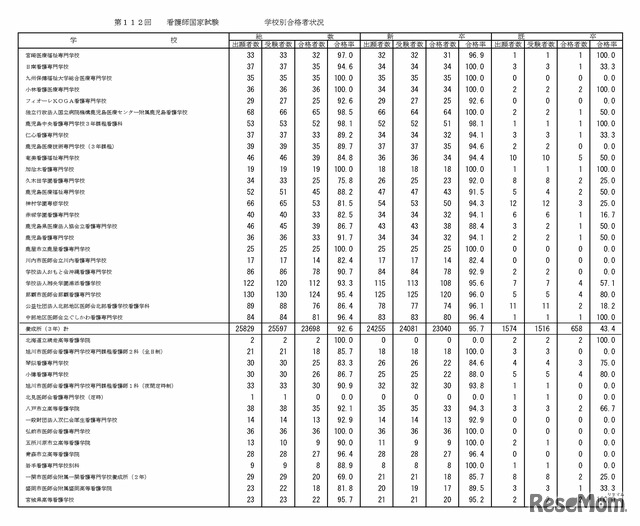 第112回看護師国家試験の学校別合格者状況