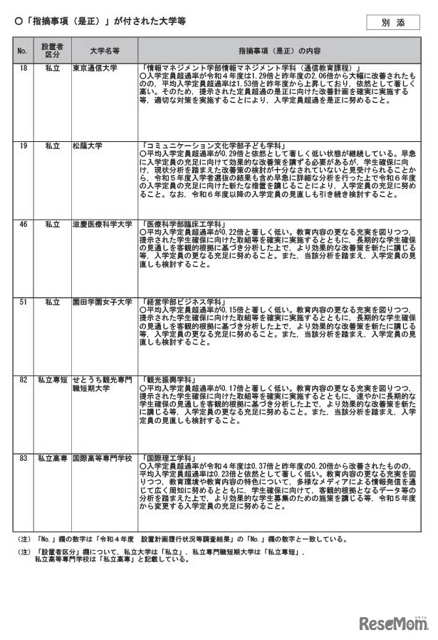 指摘事項（是正）が付された大学等