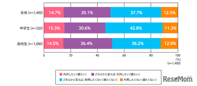 Q.学校制服のリユース（再利用）を、あなたは利用したい（着たい）と思いますか。（単数回答）